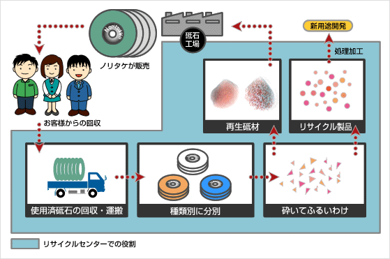 フロー図