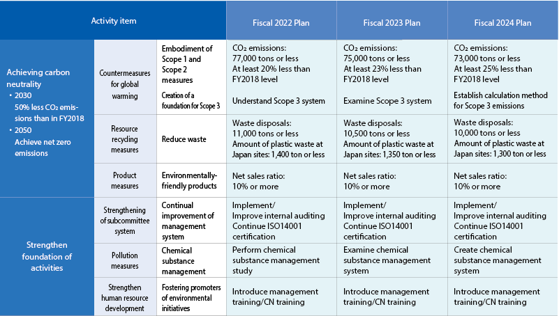 12th Three-year Environmental Action Plan (FY2022 to FY2024 plan)