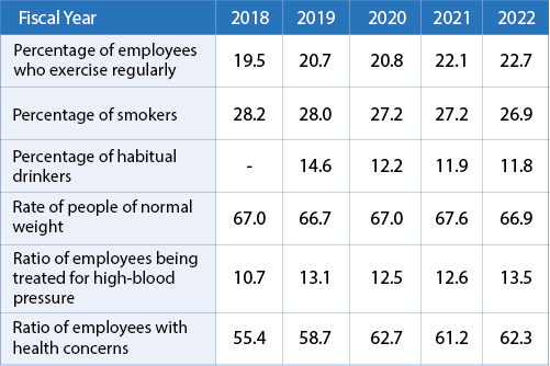 Statistics on employee health habits