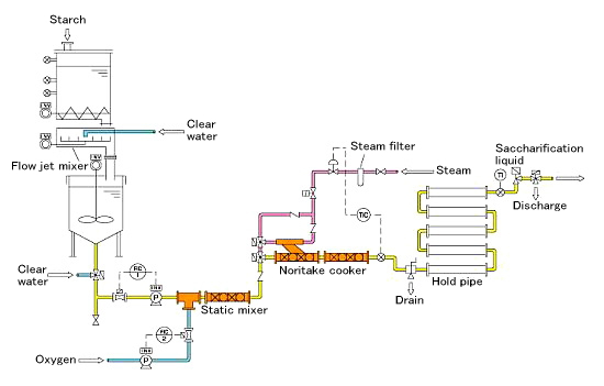 Saccharification system for bio-ethanol production