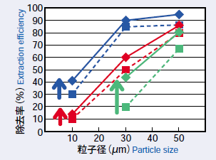 (2)粒子径と除去率