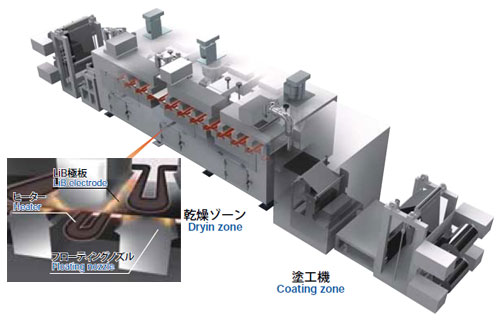 Coating / drying system