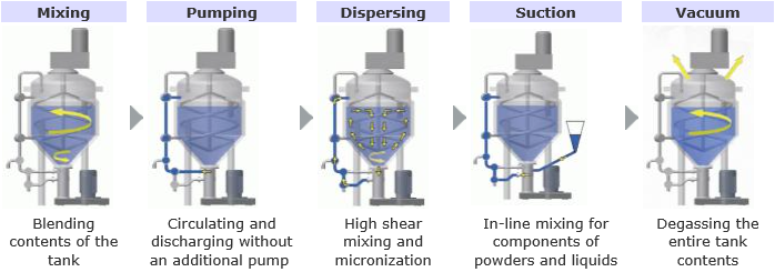 Dispersion System "JSP Series"