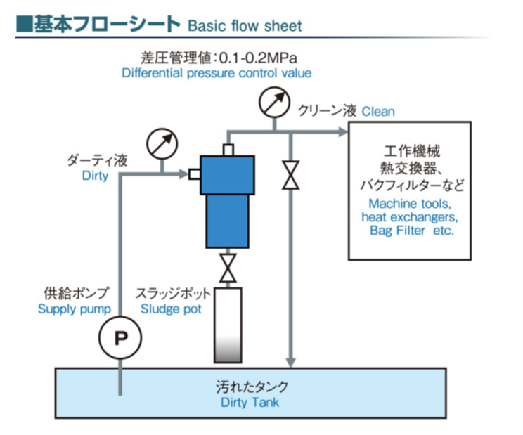 Basic flow sheet