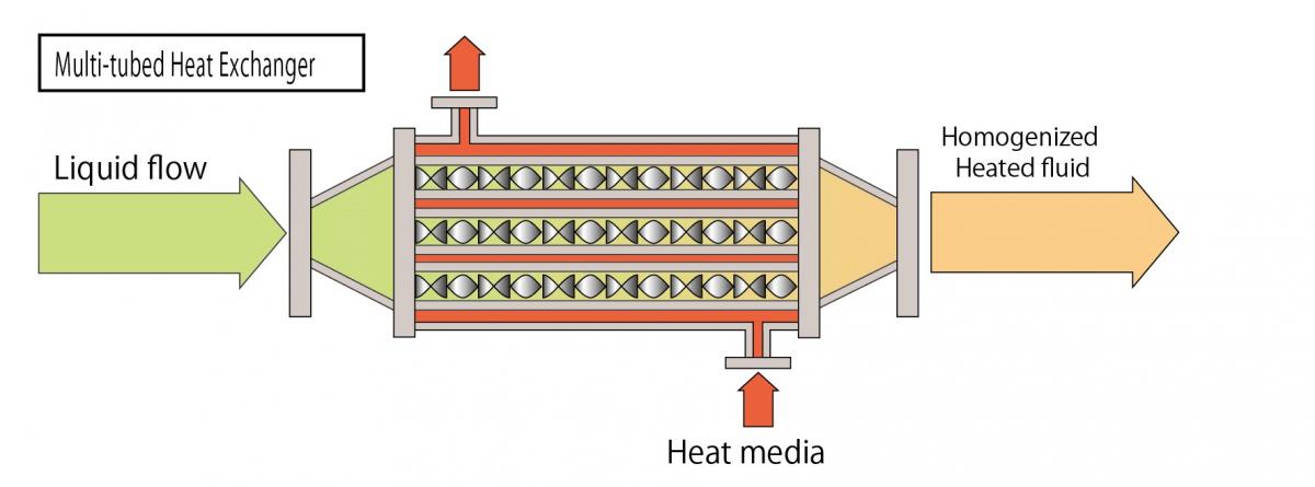 Multi-tubed Heat Exchanger