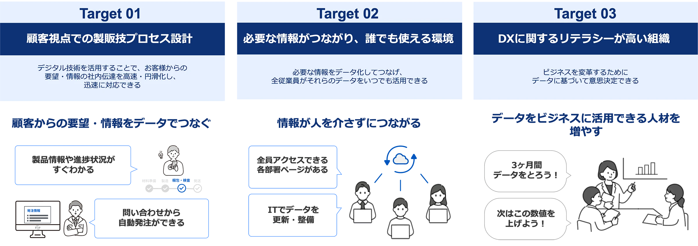 図:ノリタケグループDX Targets 2030の概要