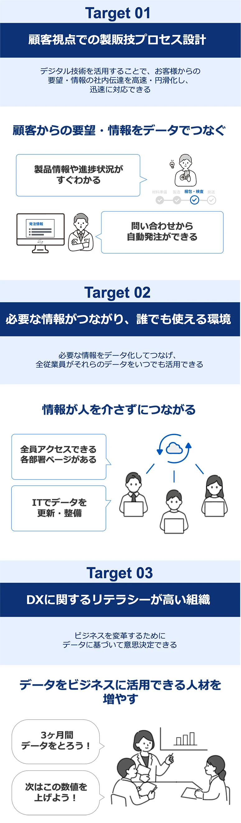 図:ノリタケグループDX Targets 2030の概要