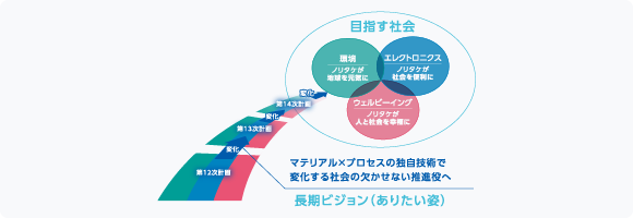 ノリタケグループの概要