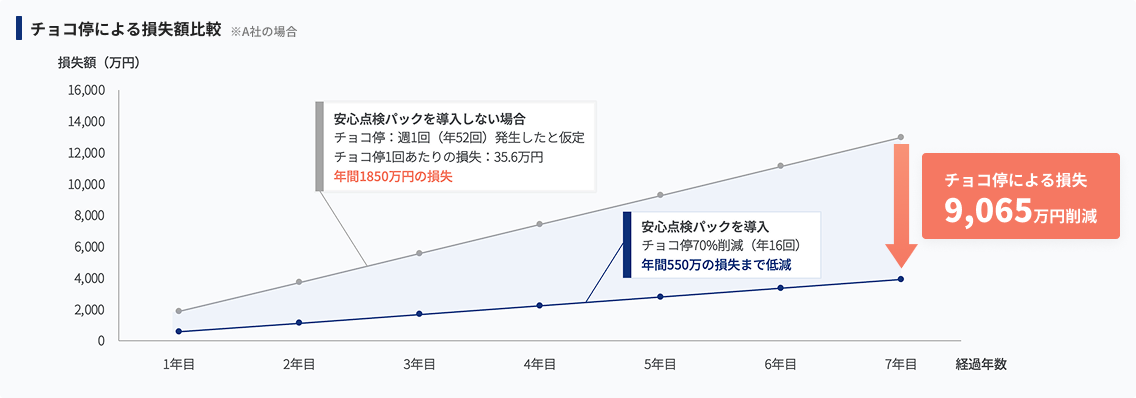 チョコ停による損失額比較