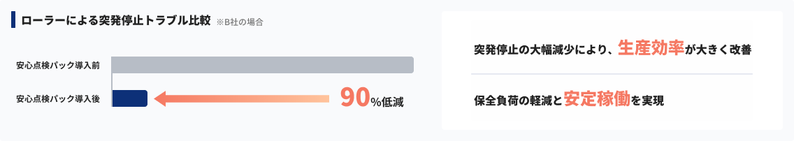 ローラーによる突発停止トラブル比較