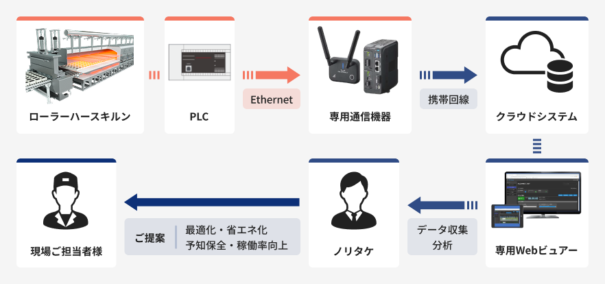 IoTスマート分析
