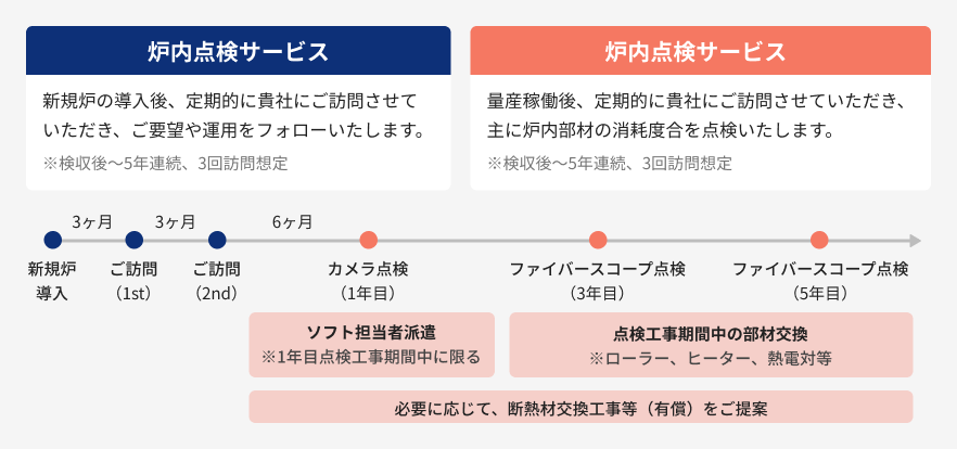 安心点検パック