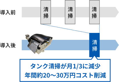 クーラント液タンク清掃頻度（月間）