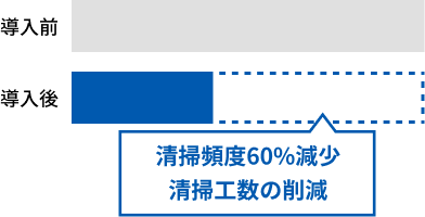 クーラント液タンク清掃頻度