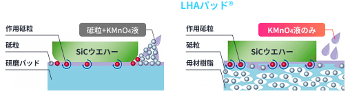 従来研磨パッド, LHAパッド®