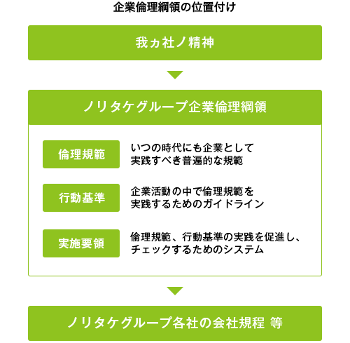 企業倫理綱領