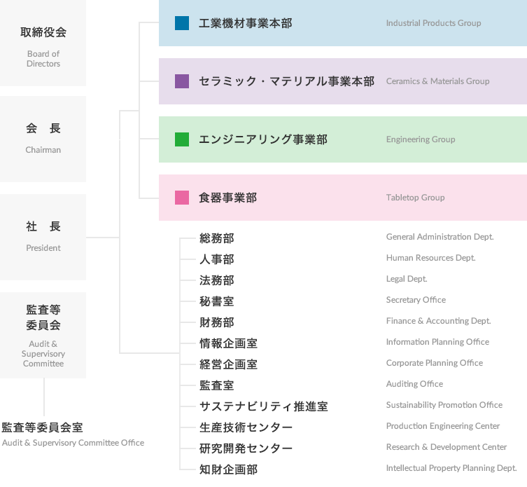 組織図