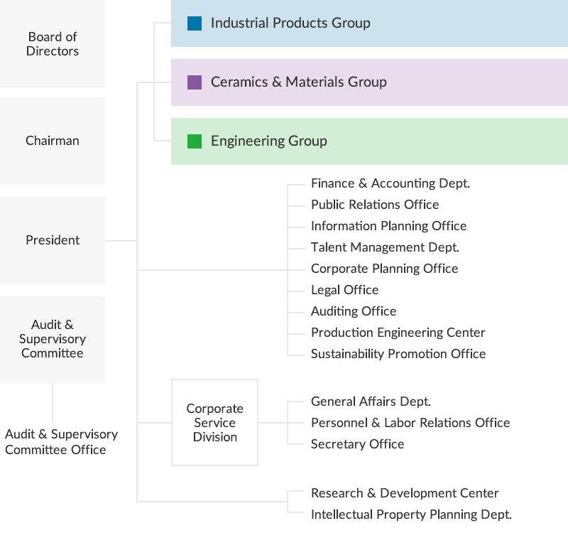 Organization Chart