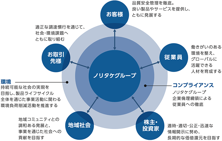 ステークホルダー