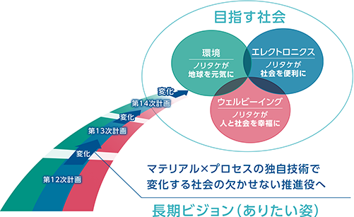 全社戦略（基本方針）