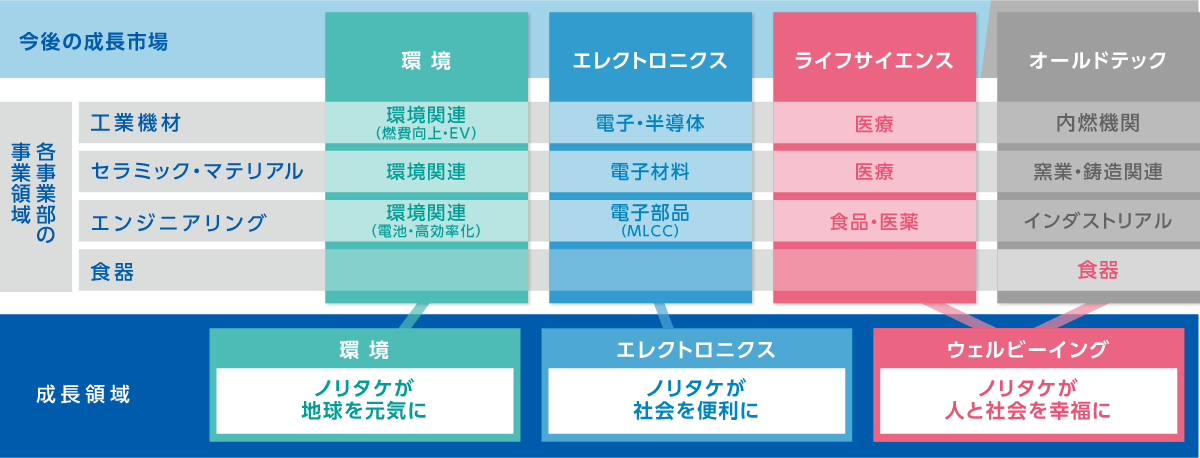 事業戦略