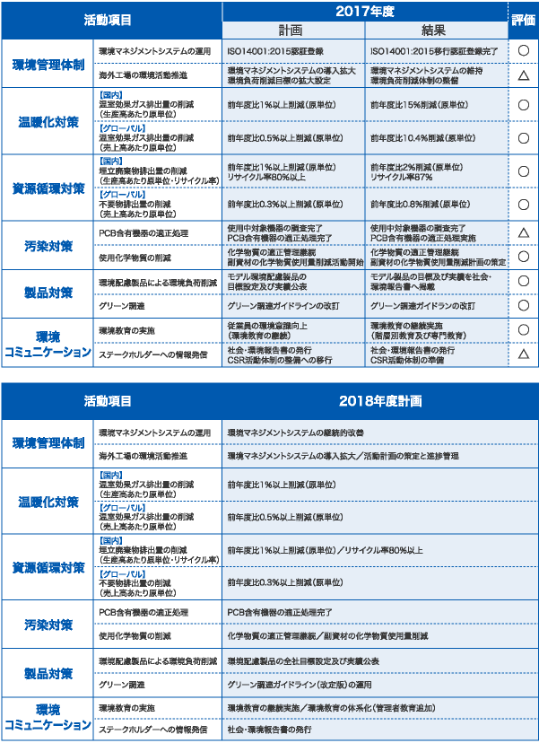 第10次中期3ヵ年環境行動計画(2017年度の結果および2017~ 2018年度の計画)