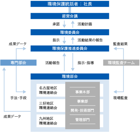 環境マネジメントの組織・体制
