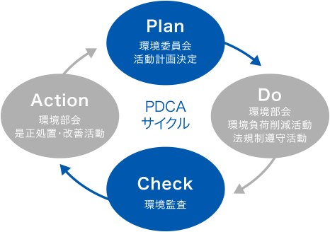 PDCAサイクル