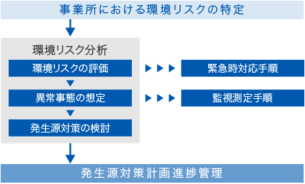 環境リスク軽減の概念