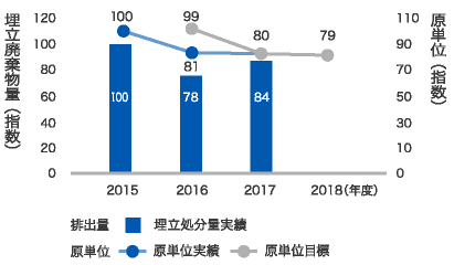 国内埋立処分量・原単位実績の推移