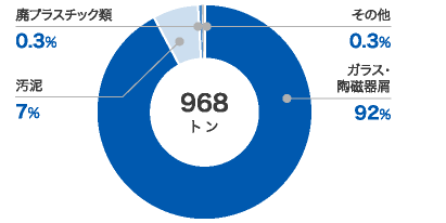 埋立廃棄物の比率