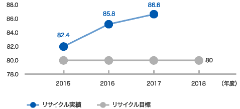 リサイクル率の推移