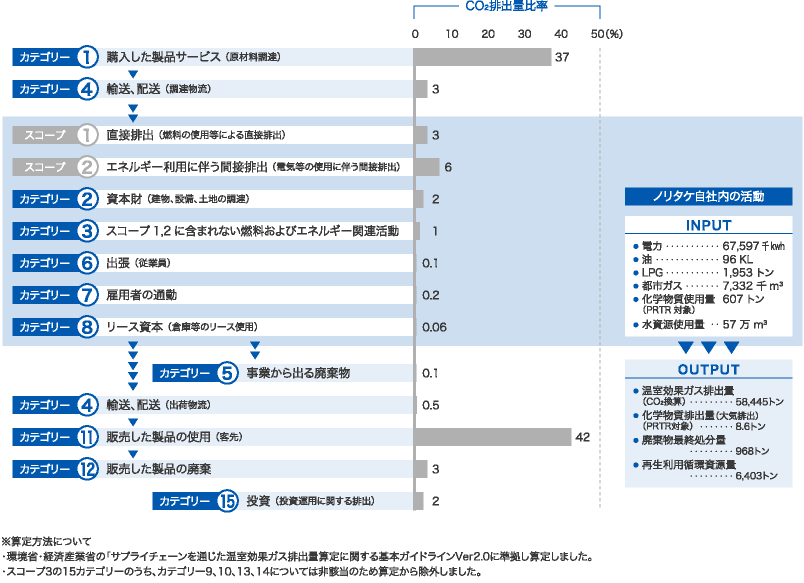 サプライチェーン全体のCO₂排出量