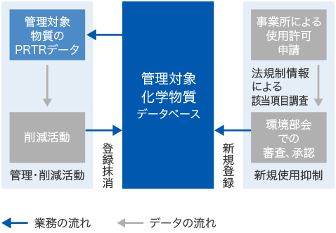 化学物質管理体制