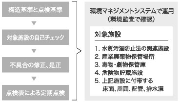 化学物質汚染防止管理標準