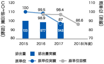 温室効果ガス排出量の推移(グローバル)