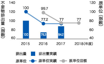 不要物排出量の推移(グローバル)
