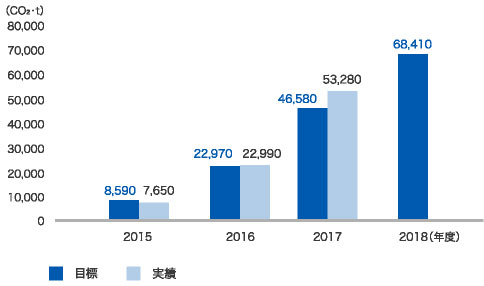 製品のCO₂削減貢献量(乾燥炉・焼成炉・遠心分離機)