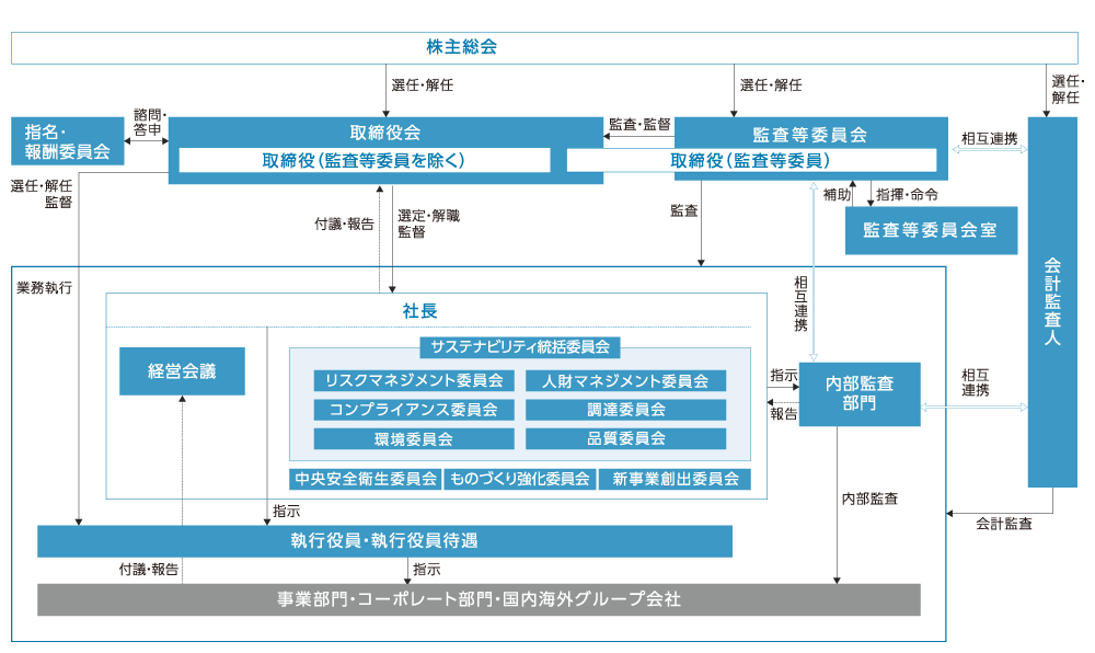 コーポレート･ガバナンス体制図（2023年6月末現在）