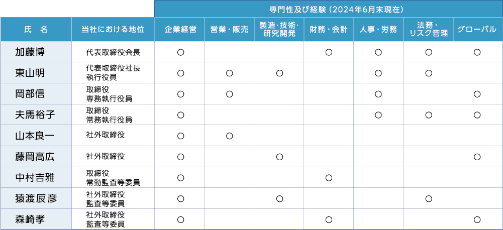 取締役の専門性及び経験（スキル・マトリックス）（2023年6月末現在）