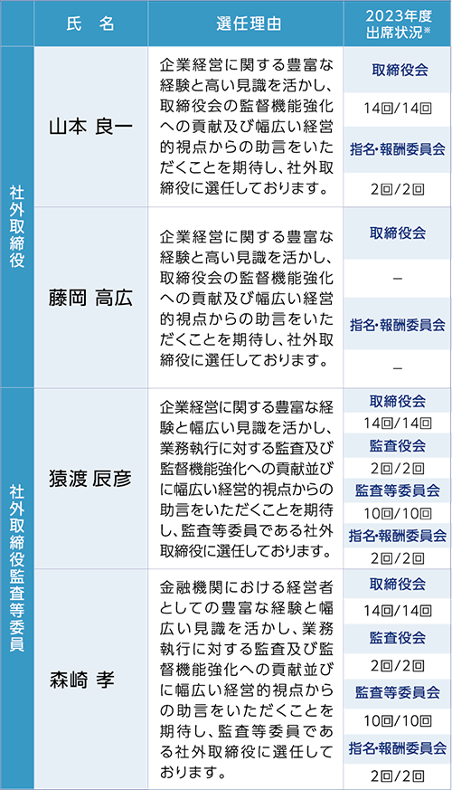 社外取締役の状況