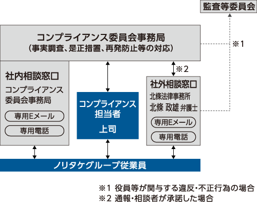 コンプライアンス体制図