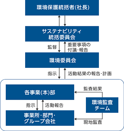 環境マネジメントの組織体制