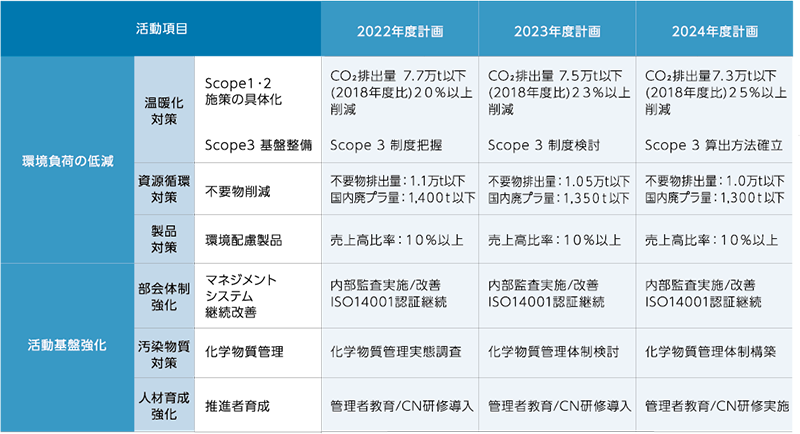 第12次中期3ヵ年環境行動計画