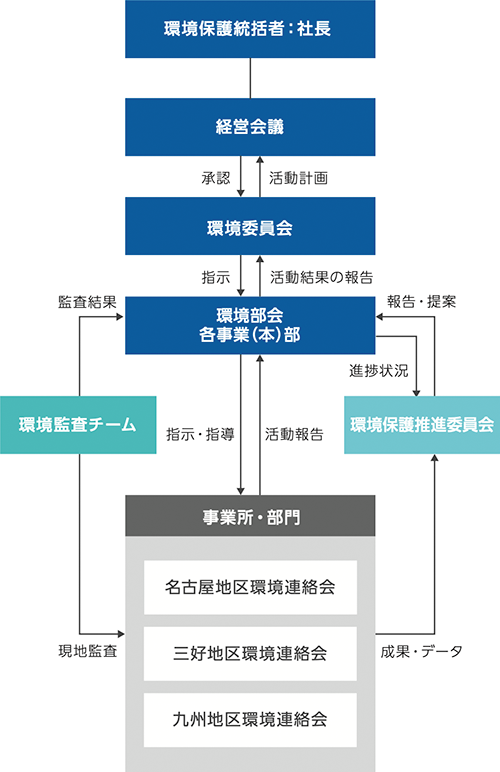 環境マネジメントの組織・体制