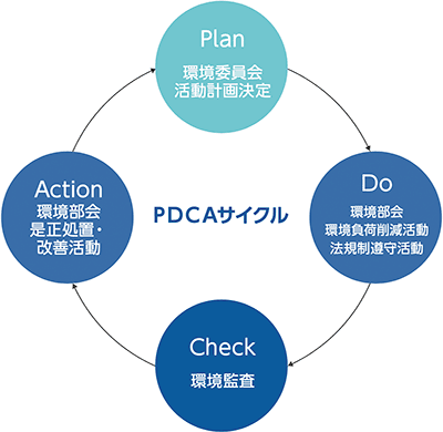 PDCAサイクル
