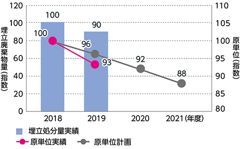 国内埋立処分量実績