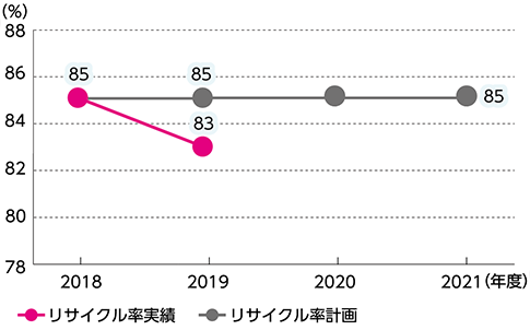 リサイクル率の推移