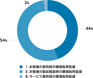 環境配慮製品の内訳比率