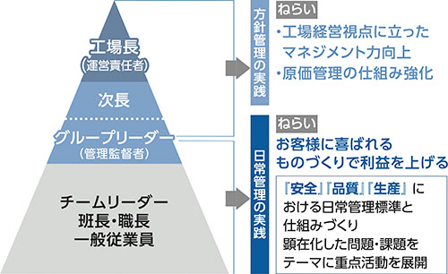 工場の階層別役割